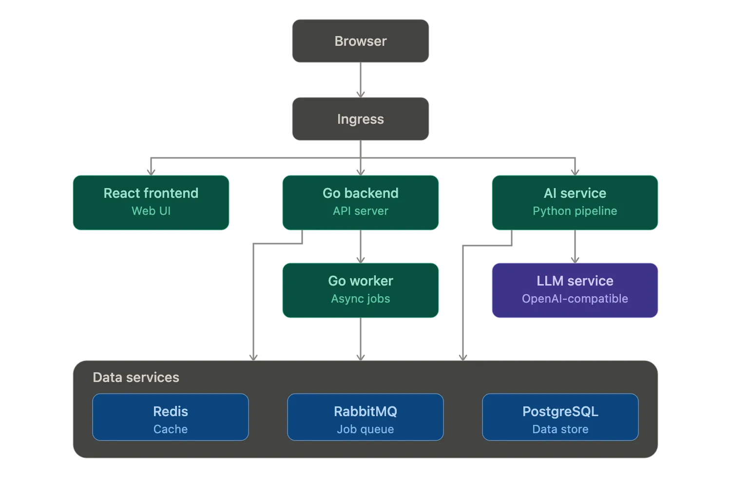 ZEN-INTEL system architecture: a browser reaches the ingress, which routes to the React frontend and Go backend. The backend feeds the workers, all services share the PostgreSQL, RabbitMQ, and Redis data tier, and the Python AI service calls the external LLM.